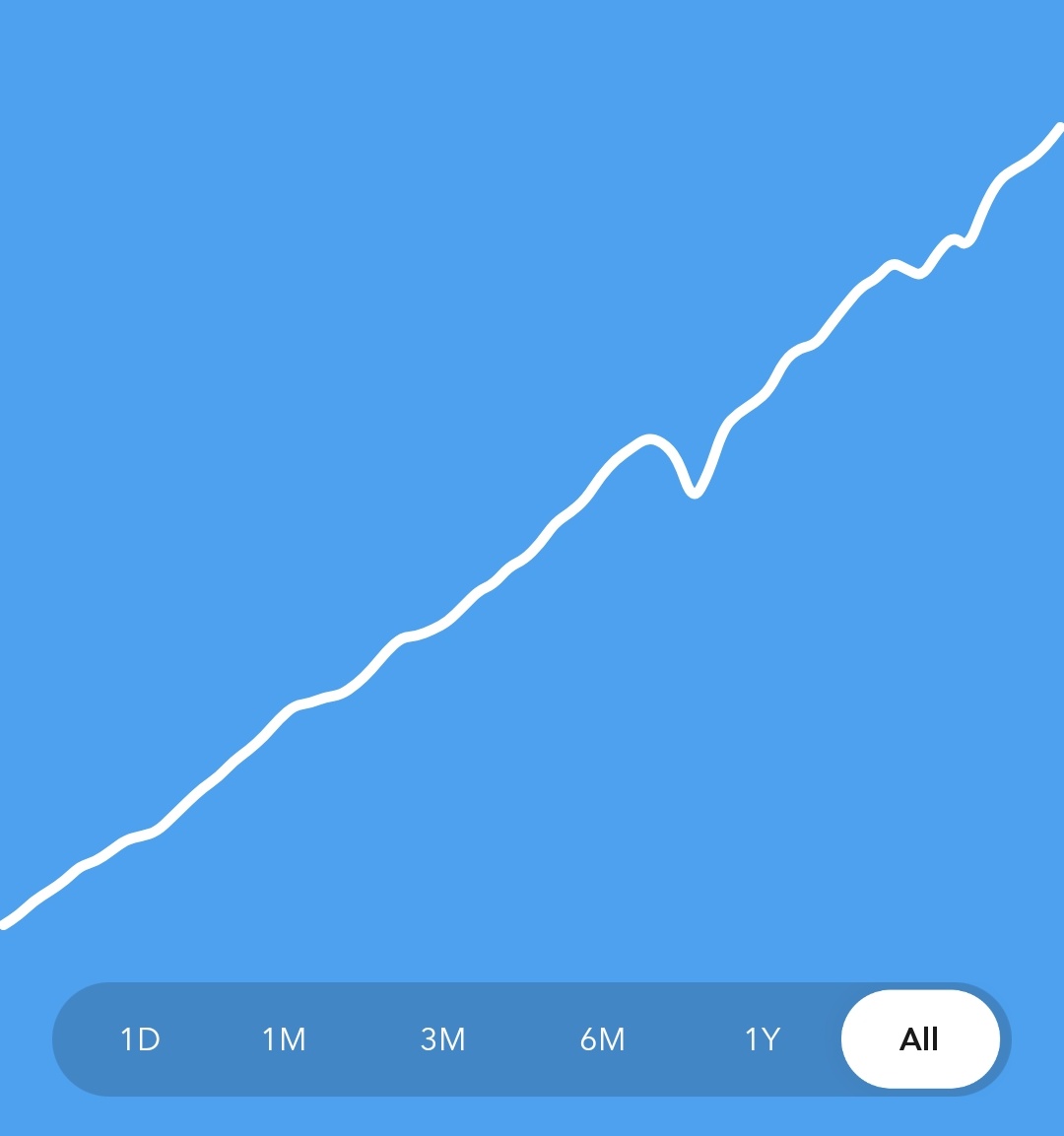 My Acorns account movement